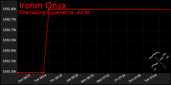 Last 31 Days Graph of Ironm Onyx