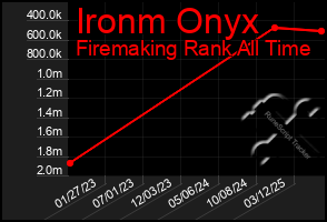 Total Graph of Ironm Onyx