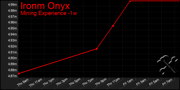 Last 7 Days Graph of Ironm Onyx