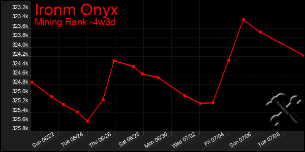 Last 31 Days Graph of Ironm Onyx
