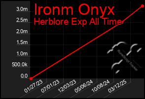 Total Graph of Ironm Onyx