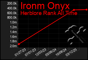 Total Graph of Ironm Onyx
