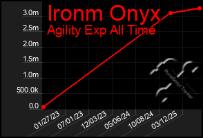 Total Graph of Ironm Onyx