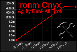 Total Graph of Ironm Onyx