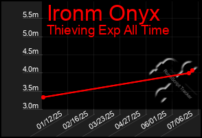 Total Graph of Ironm Onyx