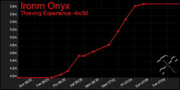 Last 31 Days Graph of Ironm Onyx