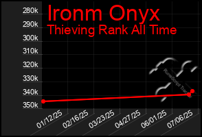 Total Graph of Ironm Onyx