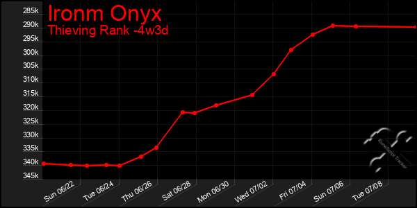 Last 31 Days Graph of Ironm Onyx