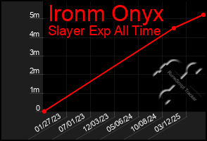 Total Graph of Ironm Onyx