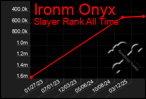 Total Graph of Ironm Onyx