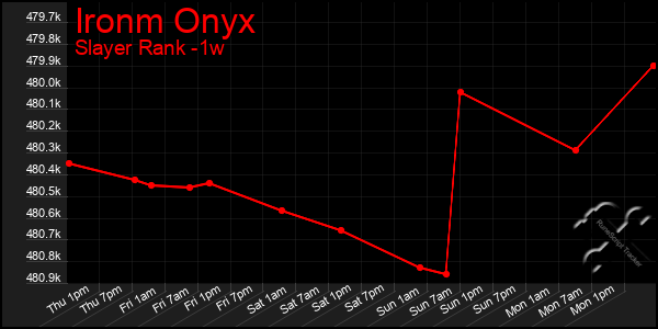 Last 7 Days Graph of Ironm Onyx