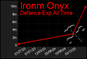 Total Graph of Ironm Onyx