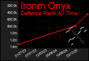 Total Graph of Ironm Onyx