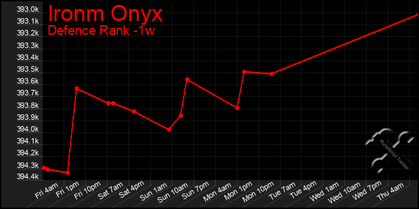 Last 7 Days Graph of Ironm Onyx