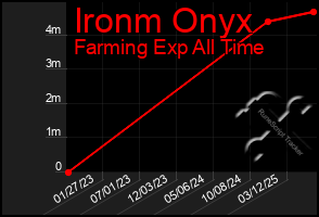 Total Graph of Ironm Onyx