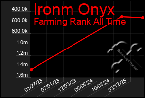 Total Graph of Ironm Onyx