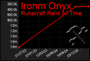 Total Graph of Ironm Onyx