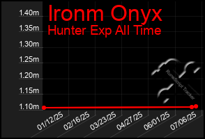 Total Graph of Ironm Onyx