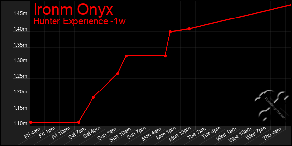 Last 7 Days Graph of Ironm Onyx