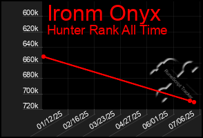 Total Graph of Ironm Onyx