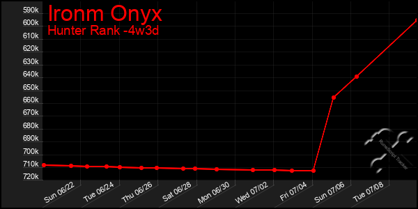 Last 31 Days Graph of Ironm Onyx
