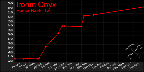Last 7 Days Graph of Ironm Onyx