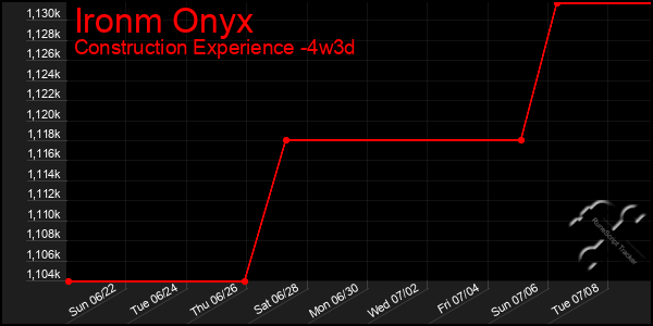 Last 31 Days Graph of Ironm Onyx