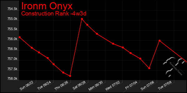 Last 31 Days Graph of Ironm Onyx