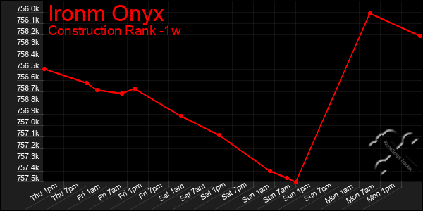 Last 7 Days Graph of Ironm Onyx