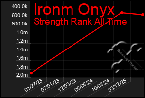 Total Graph of Ironm Onyx