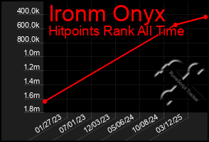 Total Graph of Ironm Onyx