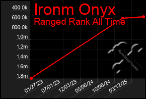Total Graph of Ironm Onyx
