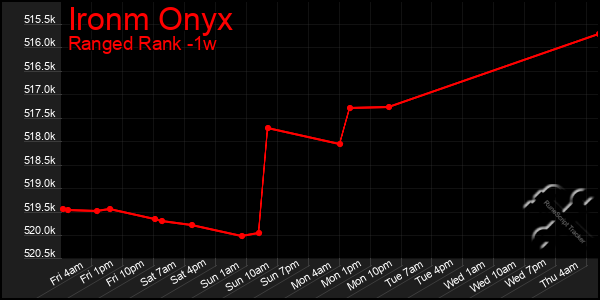 Last 7 Days Graph of Ironm Onyx