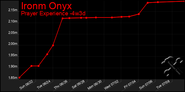 Last 31 Days Graph of Ironm Onyx