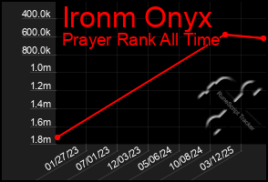 Total Graph of Ironm Onyx
