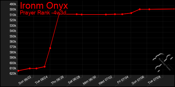 Last 31 Days Graph of Ironm Onyx