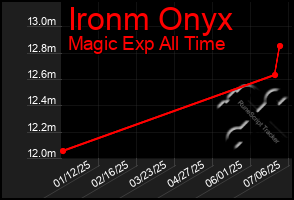 Total Graph of Ironm Onyx