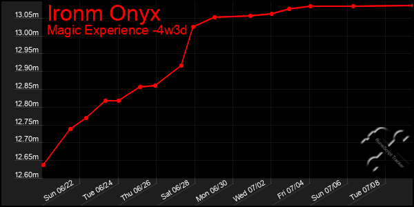 Last 31 Days Graph of Ironm Onyx