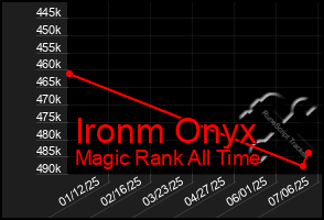 Total Graph of Ironm Onyx