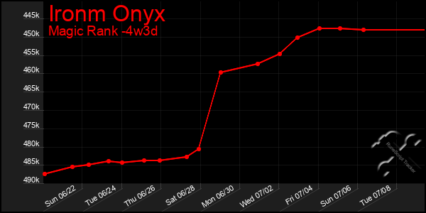 Last 31 Days Graph of Ironm Onyx