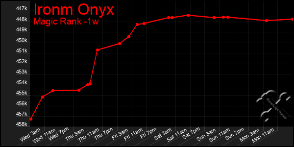 Last 7 Days Graph of Ironm Onyx