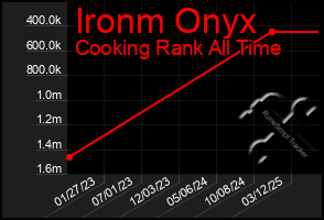 Total Graph of Ironm Onyx