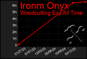 Total Graph of Ironm Onyx