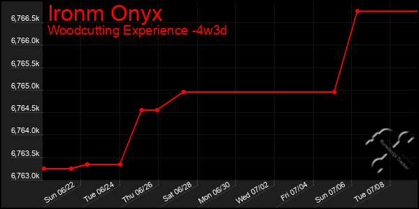 Last 31 Days Graph of Ironm Onyx