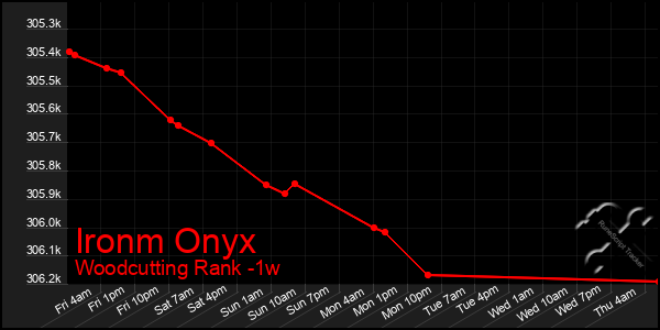 Last 7 Days Graph of Ironm Onyx
