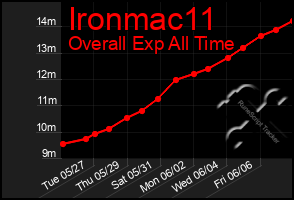 Total Graph of Ironmac11