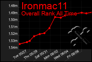 Total Graph of Ironmac11