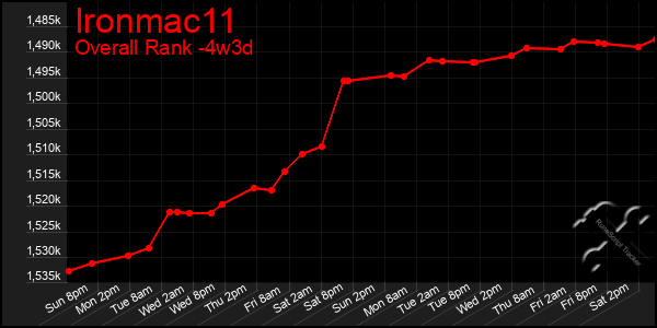 Last 31 Days Graph of Ironmac11