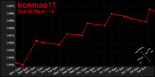 Last 7 Days Graph of Ironmac11