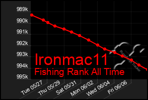 Total Graph of Ironmac11